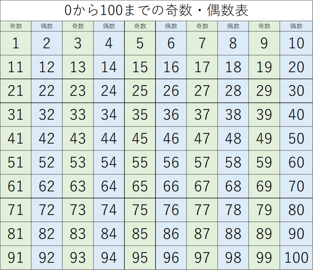 0から100までの奇数偶数表