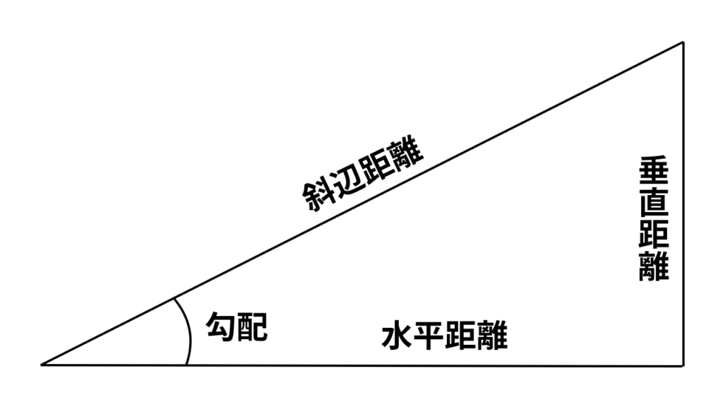 勾配・傾斜・斜度の計算機